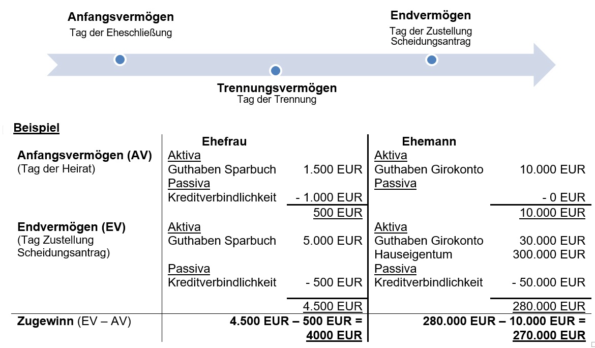 Beispiel Zugewinnausgleich